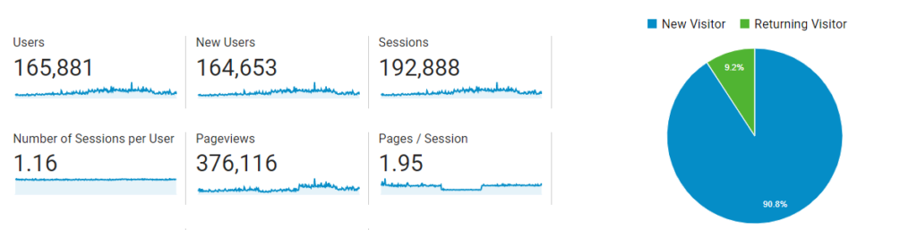 The difference between users and visitors in Google Analytics